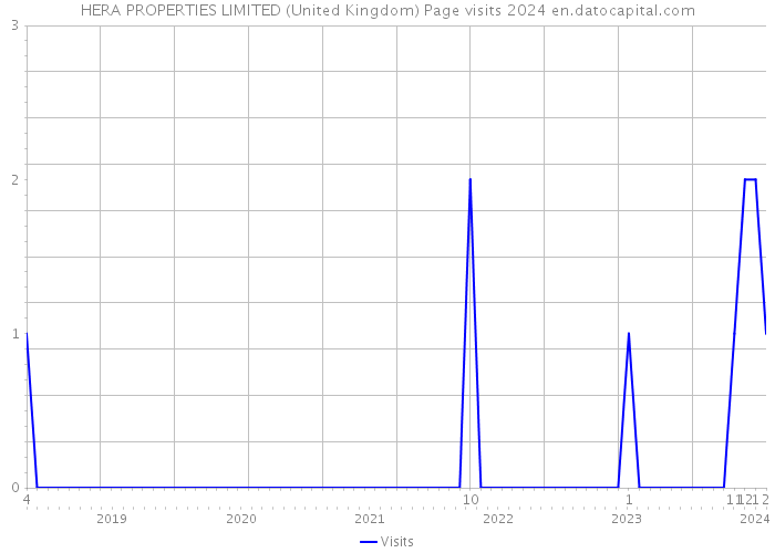 HERA PROPERTIES LIMITED (United Kingdom) Page visits 2024 