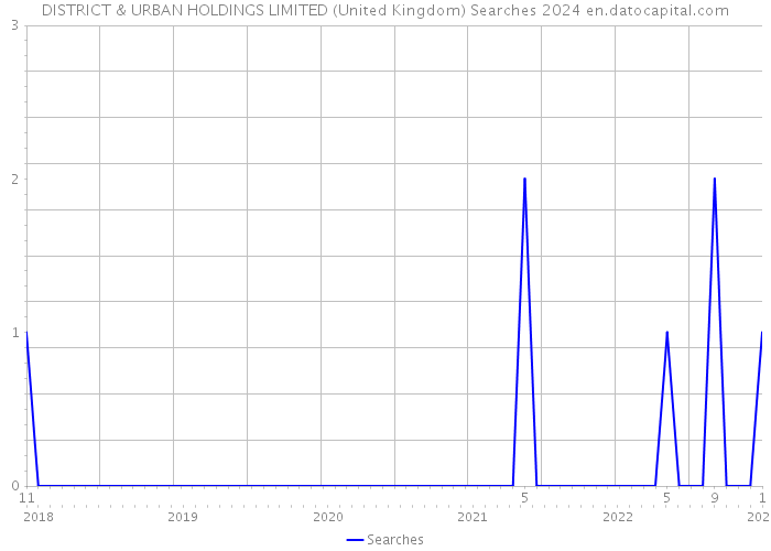 DISTRICT & URBAN HOLDINGS LIMITED (United Kingdom) Searches 2024 