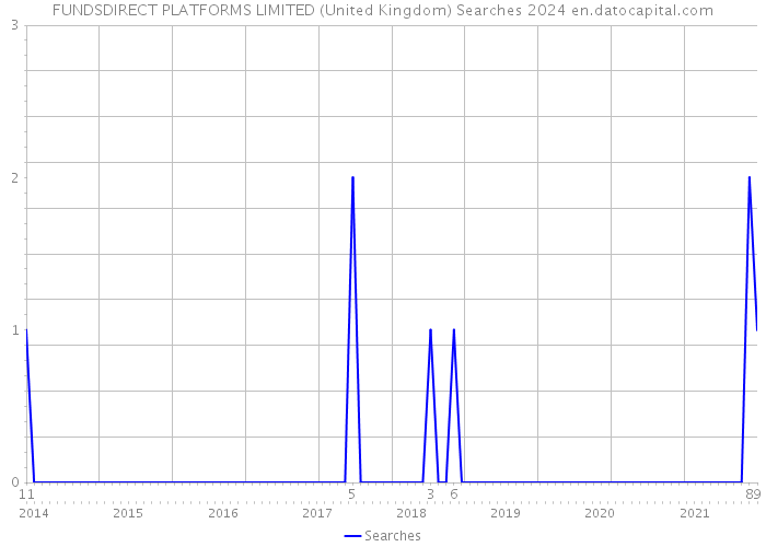 FUNDSDIRECT PLATFORMS LIMITED (United Kingdom) Searches 2024 