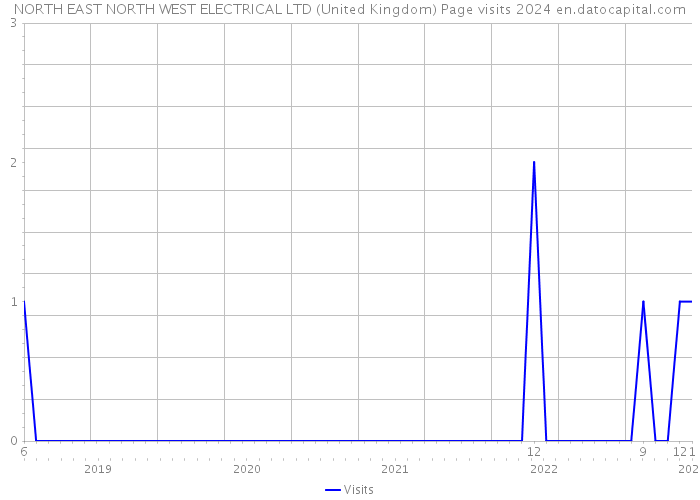 NORTH EAST NORTH WEST ELECTRICAL LTD (United Kingdom) Page visits 2024 
