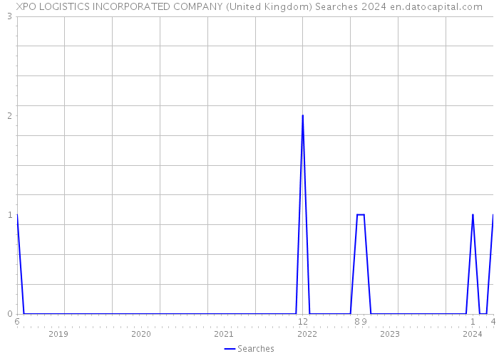 XPO LOGISTICS INCORPORATED COMPANY (United Kingdom) Searches 2024 