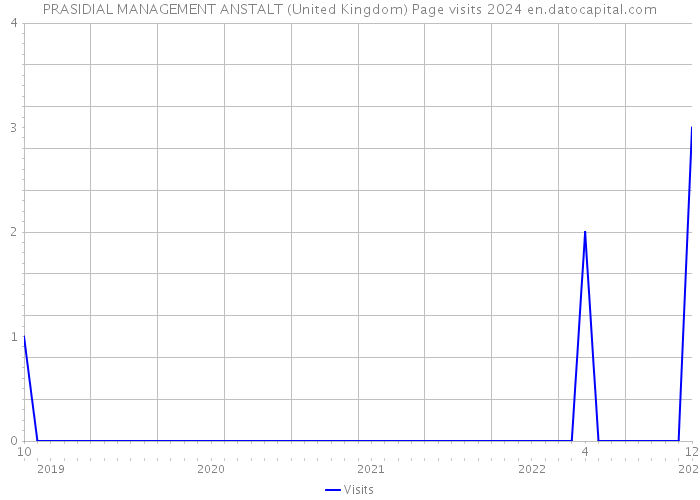 PRASIDIAL MANAGEMENT ANSTALT (United Kingdom) Page visits 2024 