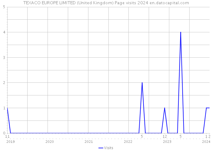 TEXACO EUROPE LIMITED (United Kingdom) Page visits 2024 