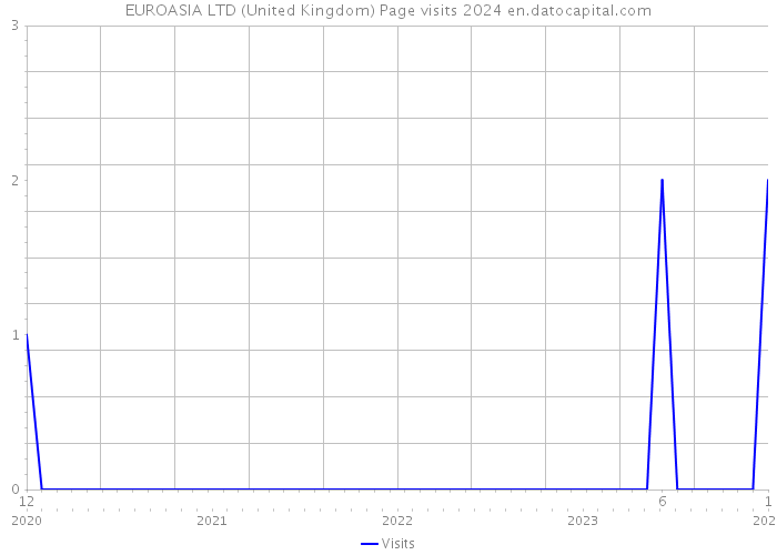 EUROASIA LTD (United Kingdom) Page visits 2024 
