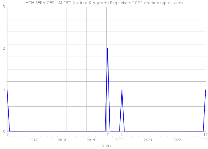 HTH SERVICES LIMITED (United Kingdom) Page visits 2024 