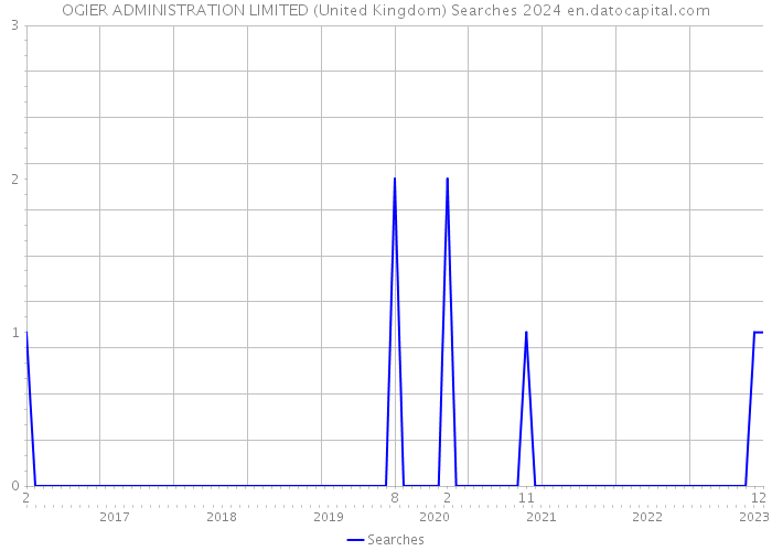 OGIER ADMINISTRATION LIMITED (United Kingdom) Searches 2024 
