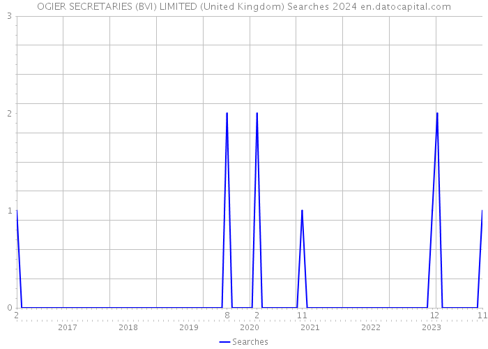 OGIER SECRETARIES (BVI) LIMITED (United Kingdom) Searches 2024 