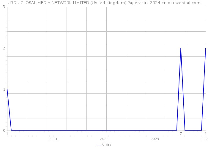 URDU GLOBAL MEDIA NETWORK LIMITED (United Kingdom) Page visits 2024 