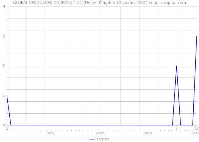 GLOBAL RESOURCES CORPORATION (United Kingdom) Searches 2024 