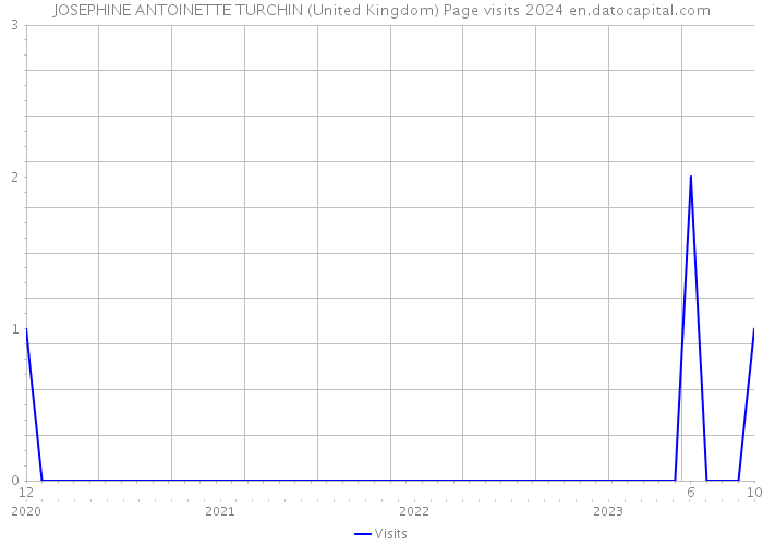 JOSEPHINE ANTOINETTE TURCHIN (United Kingdom) Page visits 2024 