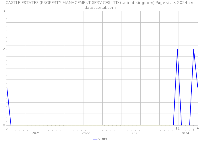 CASTLE ESTATES (PROPERTY MANAGEMENT SERVICES LTD (United Kingdom) Page visits 2024 