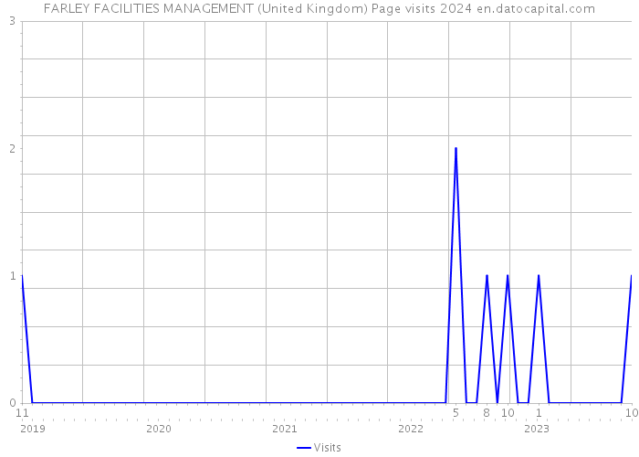 FARLEY FACILITIES MANAGEMENT (United Kingdom) Page visits 2024 