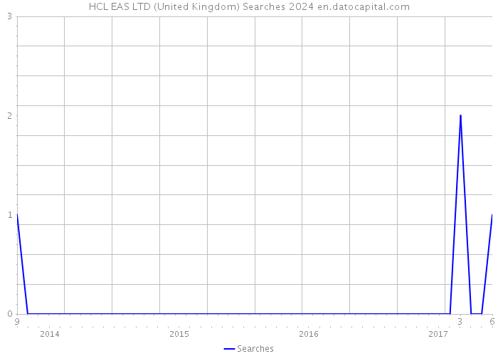 HCL EAS LTD (United Kingdom) Searches 2024 
