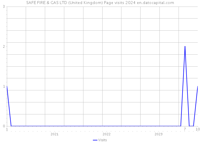 SAFE FIRE & GAS LTD (United Kingdom) Page visits 2024 
