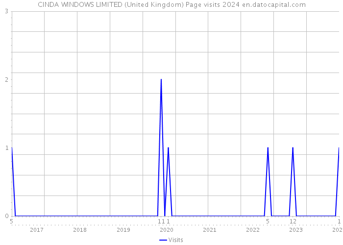 CINDA WINDOWS LIMITED (United Kingdom) Page visits 2024 