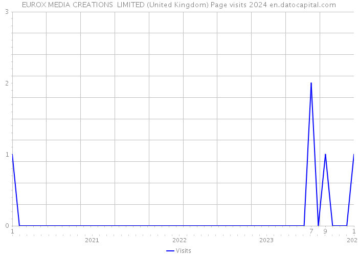 EUROX MEDIA CREATIONS LIMITED (United Kingdom) Page visits 2024 
