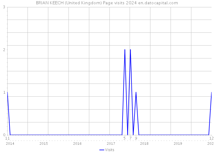 BRIAN KEECH (United Kingdom) Page visits 2024 