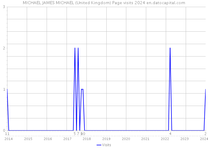 MICHAEL JAMES MICHAEL (United Kingdom) Page visits 2024 