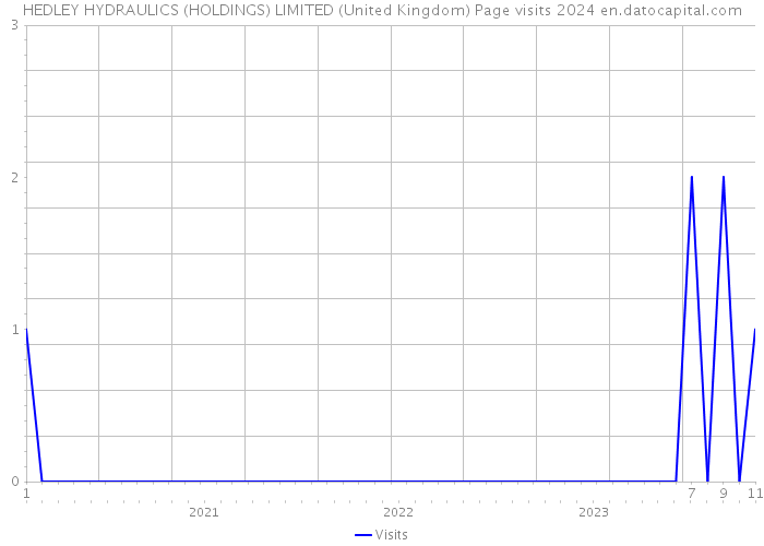 HEDLEY HYDRAULICS (HOLDINGS) LIMITED (United Kingdom) Page visits 2024 