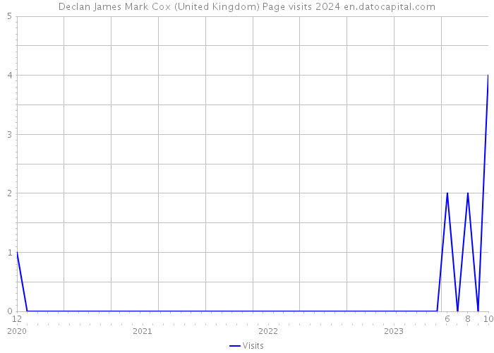 Declan James Mark Cox (United Kingdom) Page visits 2024 