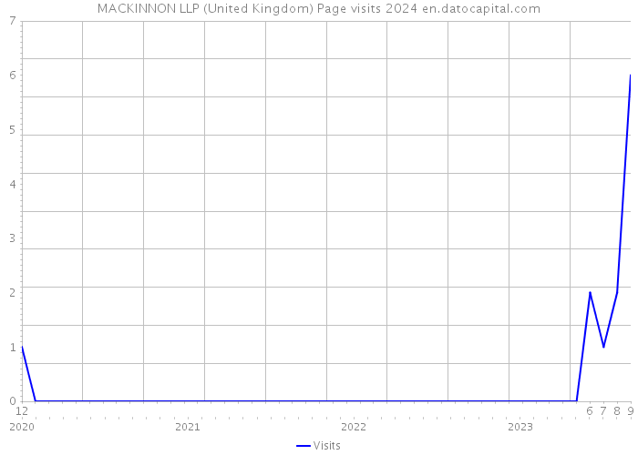 MACKINNON LLP (United Kingdom) Page visits 2024 