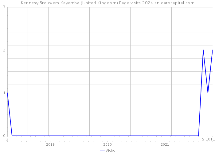 Kennesy Brouwers Kayembe (United Kingdom) Page visits 2024 