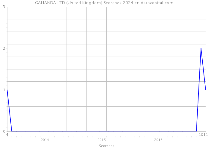 GALIANDA LTD (United Kingdom) Searches 2024 