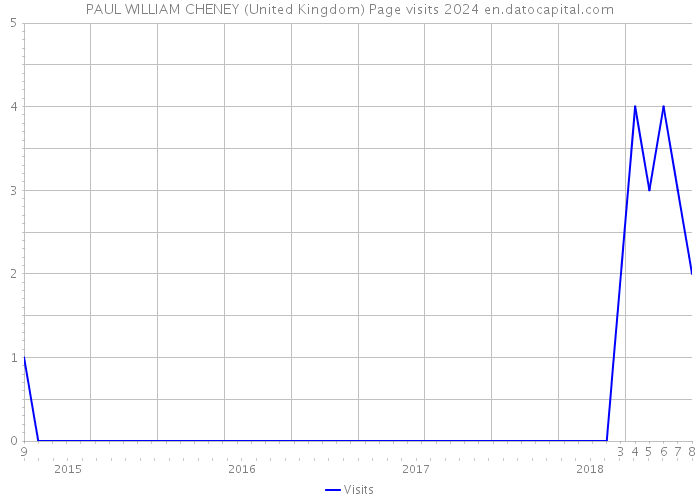 PAUL WILLIAM CHENEY (United Kingdom) Page visits 2024 
