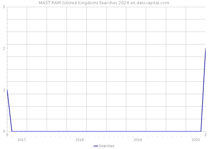 MAST RAM (United Kingdom) Searches 2024 