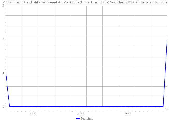 Mohammad Bin Khalifa Bin Saeed Al-Maktoum (United Kingdom) Searches 2024 