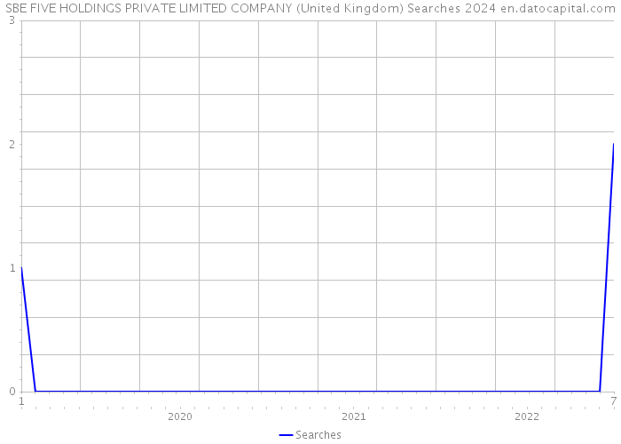 SBE FIVE HOLDINGS PRIVATE LIMITED COMPANY (United Kingdom) Searches 2024 