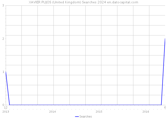 XAVIER PUJOS (United Kingdom) Searches 2024 