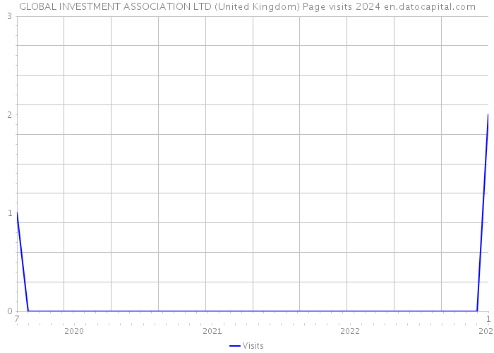 GLOBAL INVESTMENT ASSOCIATION LTD (United Kingdom) Page visits 2024 