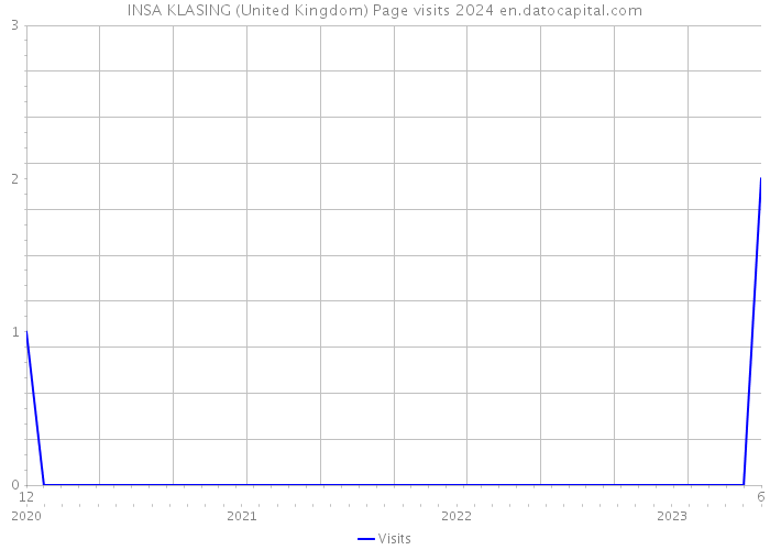 INSA KLASING (United Kingdom) Page visits 2024 