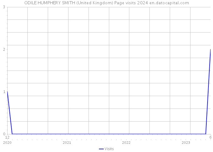 ODILE HUMPHERY SMITH (United Kingdom) Page visits 2024 