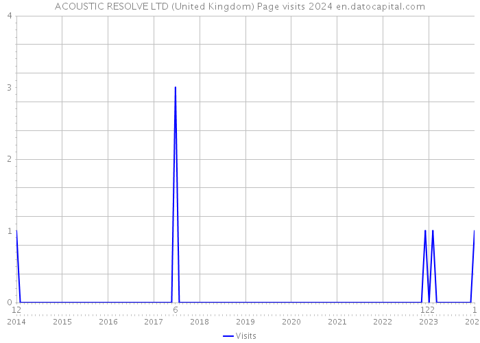 ACOUSTIC RESOLVE LTD (United Kingdom) Page visits 2024 