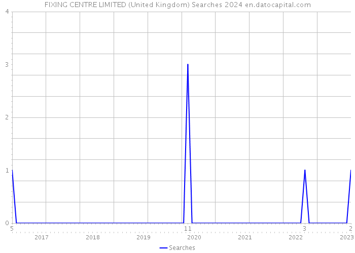 FIXING CENTRE LIMITED (United Kingdom) Searches 2024 