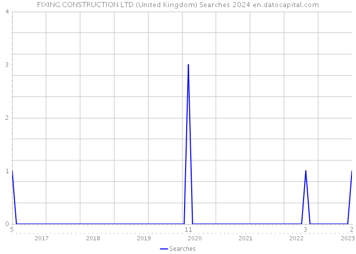 FIXING CONSTRUCTION LTD (United Kingdom) Searches 2024 