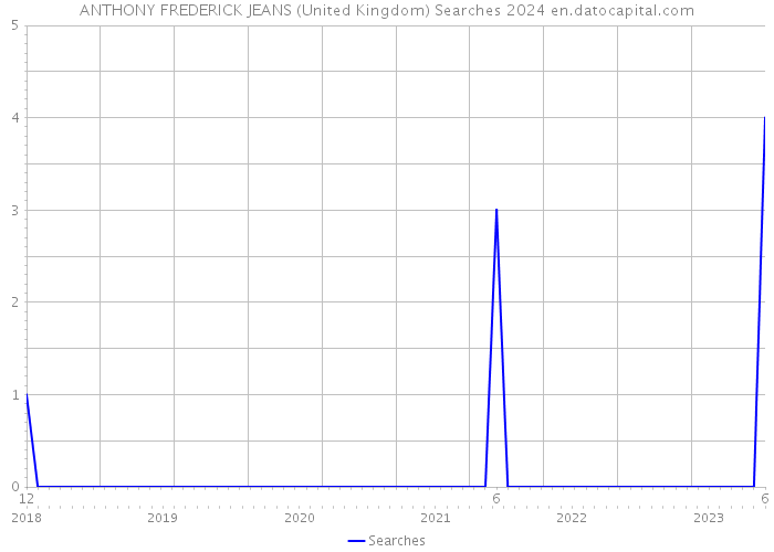 ANTHONY FREDERICK JEANS (United Kingdom) Searches 2024 