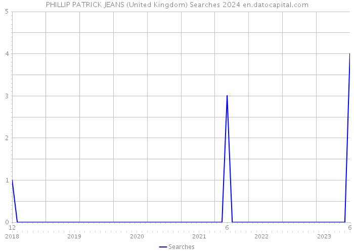 PHILLIP PATRICK JEANS (United Kingdom) Searches 2024 