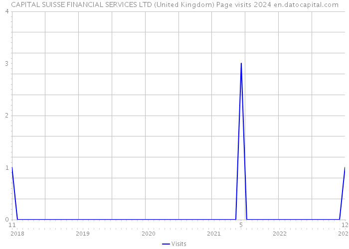 CAPITAL SUISSE FINANCIAL SERVICES LTD (United Kingdom) Page visits 2024 