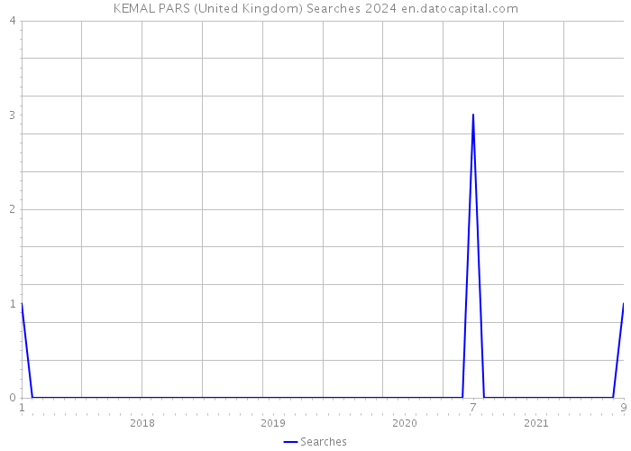 KEMAL PARS (United Kingdom) Searches 2024 