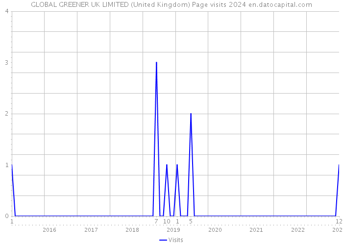 GLOBAL GREENER UK LIMITED (United Kingdom) Page visits 2024 