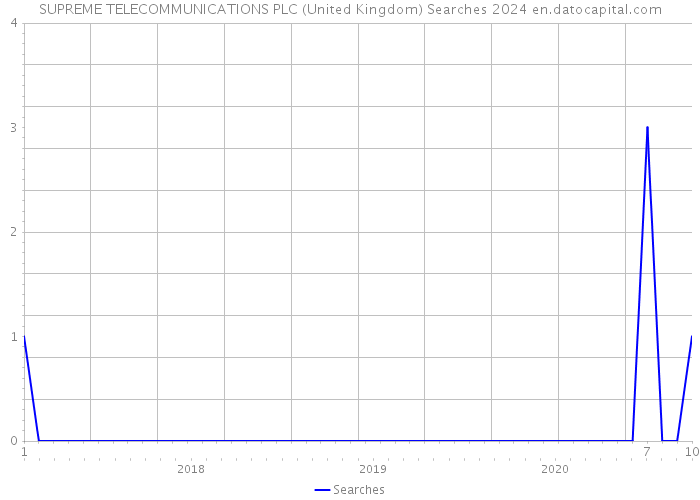 SUPREME TELECOMMUNICATIONS PLC (United Kingdom) Searches 2024 