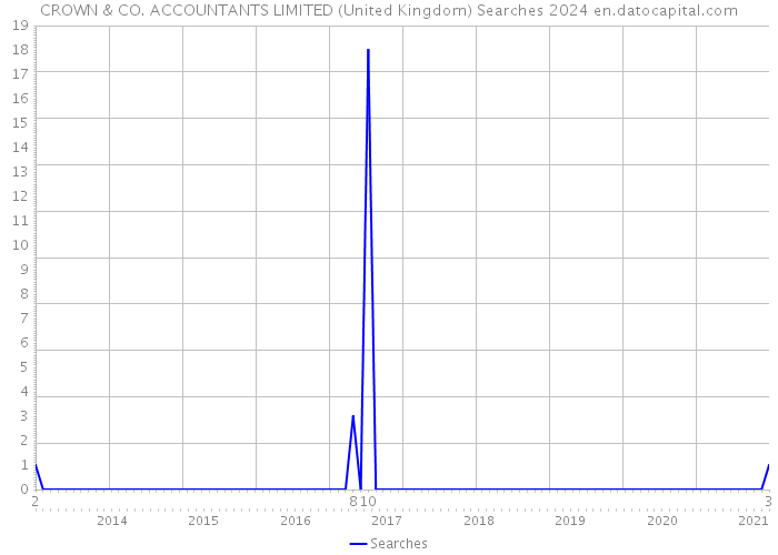 CROWN & CO. ACCOUNTANTS LIMITED (United Kingdom) Searches 2024 