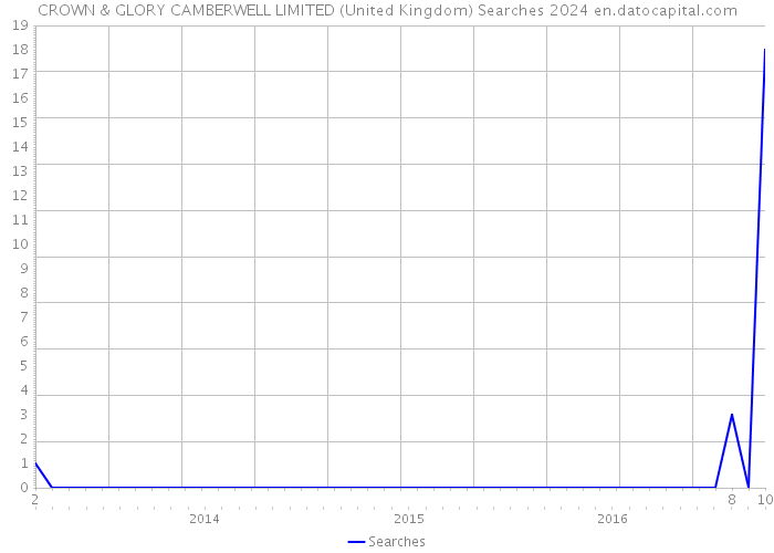 CROWN & GLORY CAMBERWELL LIMITED (United Kingdom) Searches 2024 