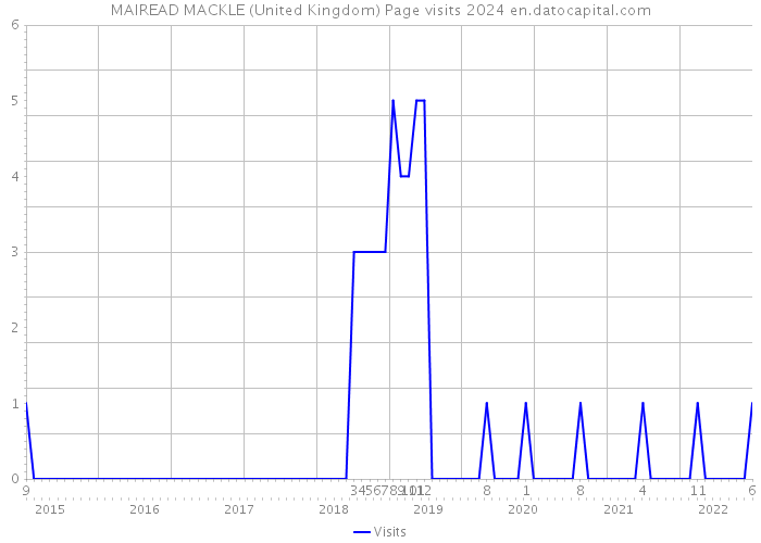 MAIREAD MACKLE (United Kingdom) Page visits 2024 