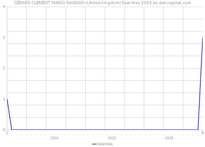 GERARD CLEMENT MARIO SANDIAN (United Kingdom) Searches 2024 
