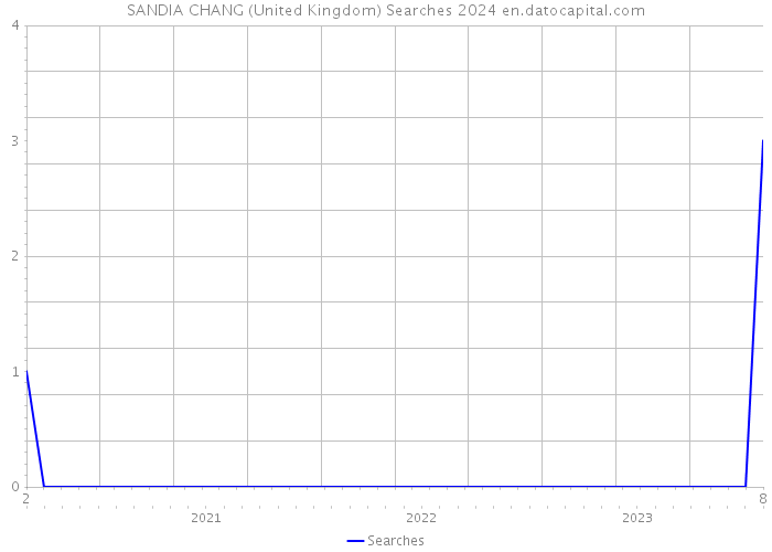 SANDIA CHANG (United Kingdom) Searches 2024 