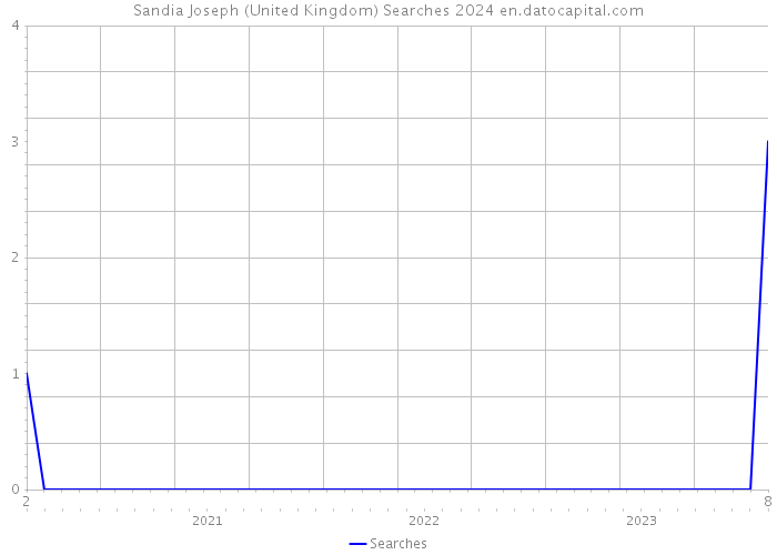 Sandia Joseph (United Kingdom) Searches 2024 